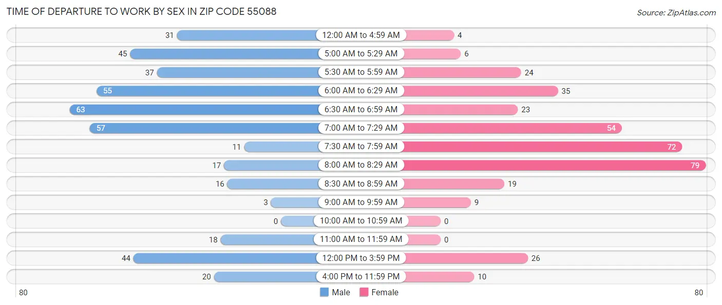 Time of Departure to Work by Sex in Zip Code 55088