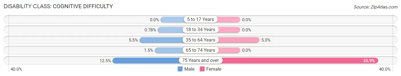 Disability in Zip Code 55089: <span>Cognitive Difficulty</span>