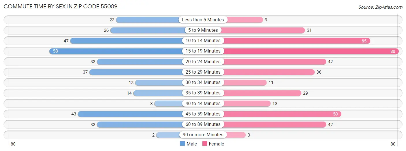 Commute Time by Sex in Zip Code 55089