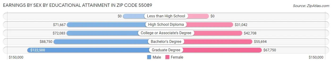 Earnings by Sex by Educational Attainment in Zip Code 55089