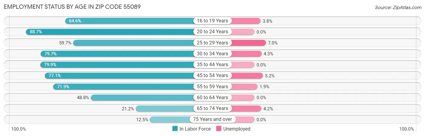 Employment Status by Age in Zip Code 55089