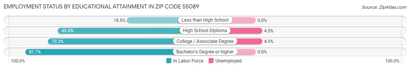 Employment Status by Educational Attainment in Zip Code 55089