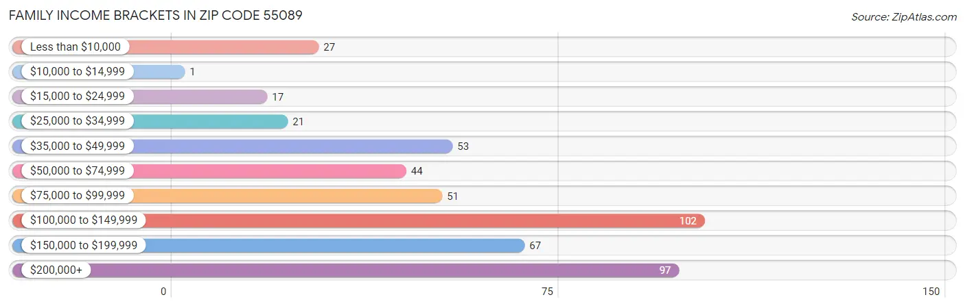 Family Income Brackets in Zip Code 55089