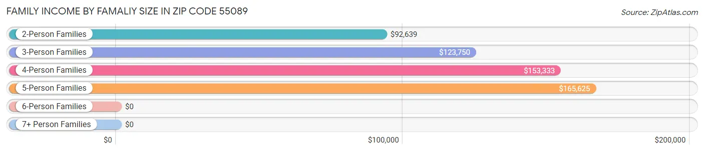 Family Income by Famaliy Size in Zip Code 55089