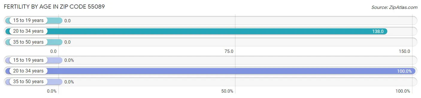 Female Fertility by Age in Zip Code 55089