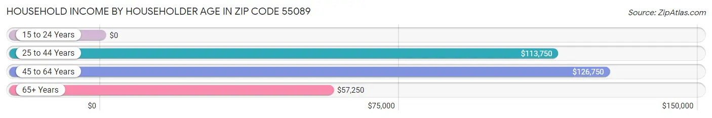 Household Income by Householder Age in Zip Code 55089