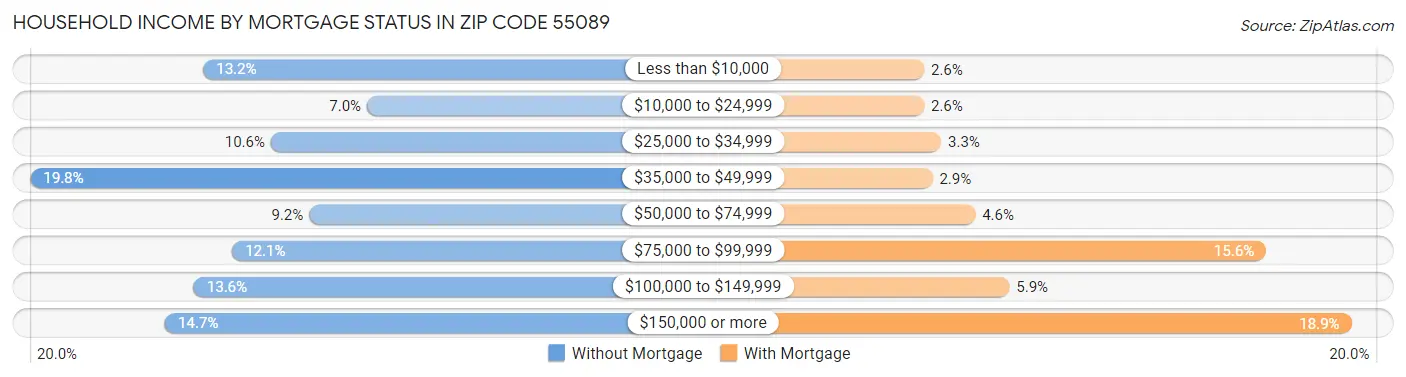 Household Income by Mortgage Status in Zip Code 55089