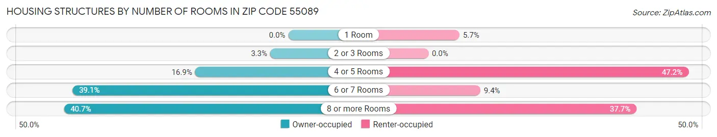 Housing Structures by Number of Rooms in Zip Code 55089