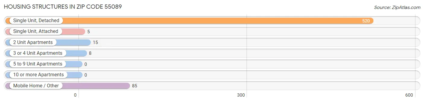 Housing Structures in Zip Code 55089