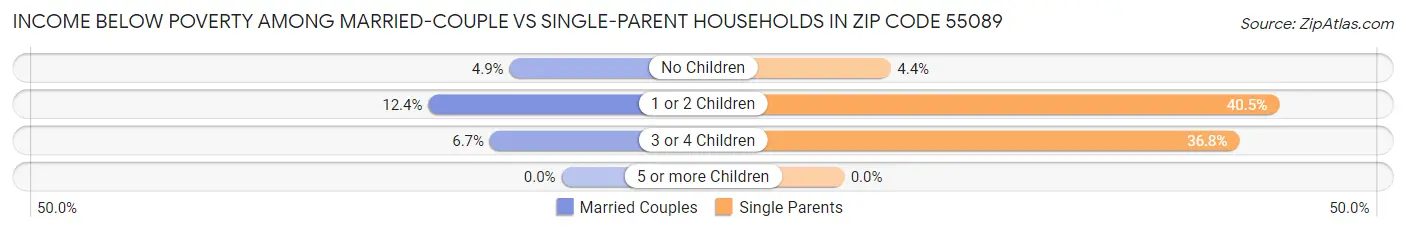Income Below Poverty Among Married-Couple vs Single-Parent Households in Zip Code 55089