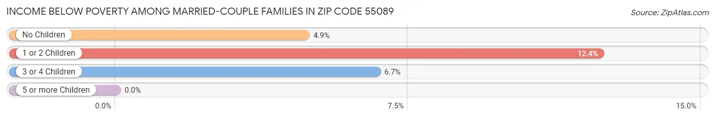 Income Below Poverty Among Married-Couple Families in Zip Code 55089