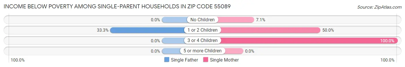 Income Below Poverty Among Single-Parent Households in Zip Code 55089