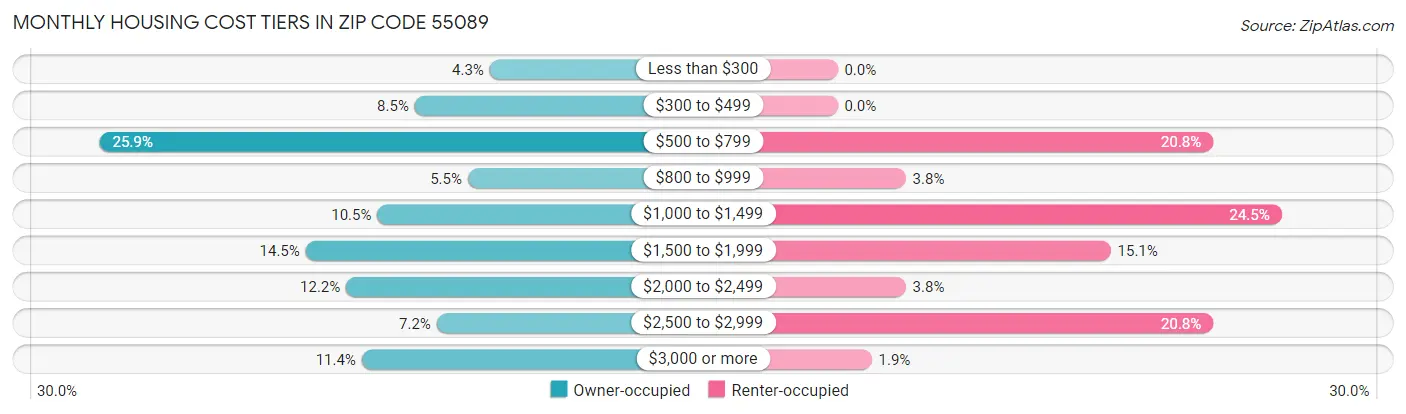 Monthly Housing Cost Tiers in Zip Code 55089