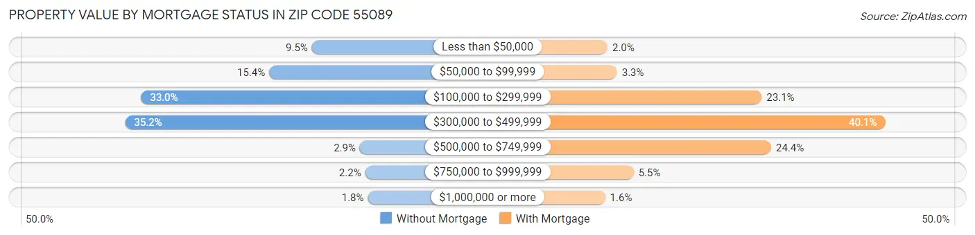 Property Value by Mortgage Status in Zip Code 55089