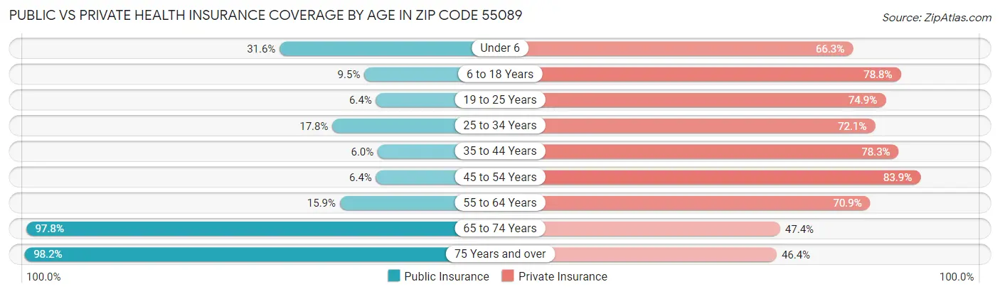 Public vs Private Health Insurance Coverage by Age in Zip Code 55089