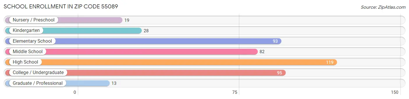 School Enrollment in Zip Code 55089