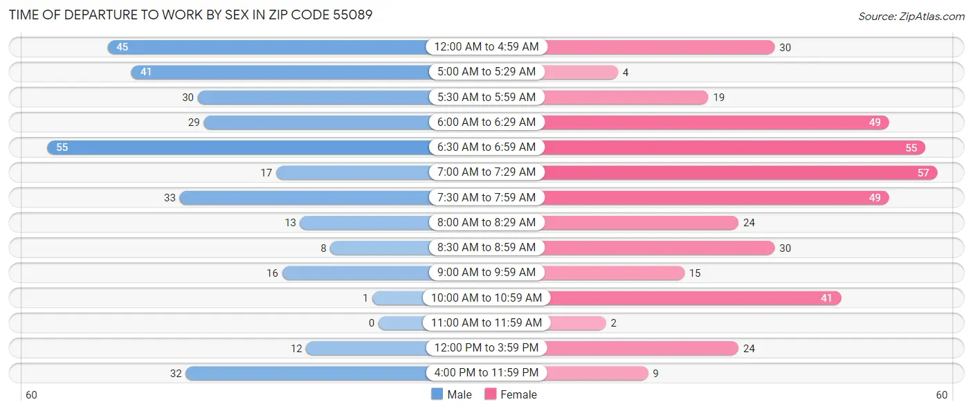 Time of Departure to Work by Sex in Zip Code 55089