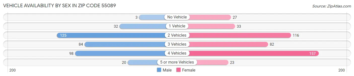 Vehicle Availability by Sex in Zip Code 55089