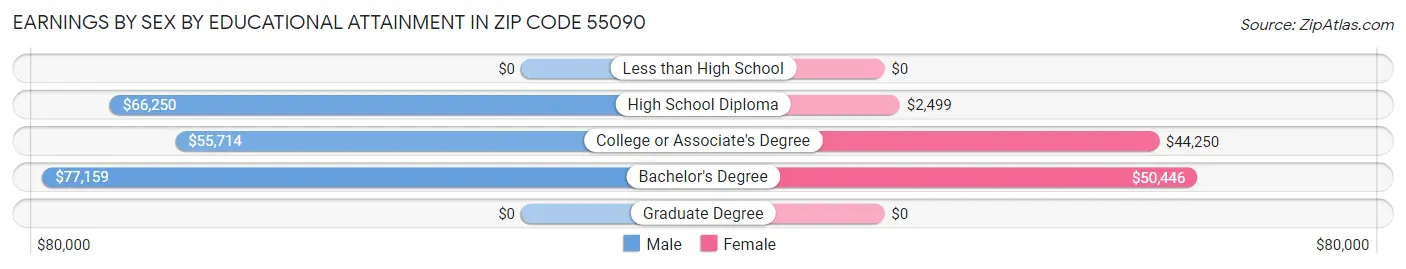 Earnings by Sex by Educational Attainment in Zip Code 55090