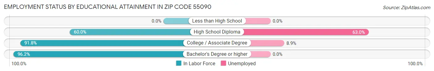 Employment Status by Educational Attainment in Zip Code 55090