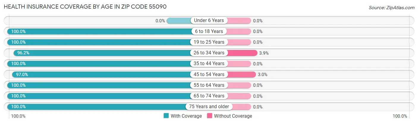 Health Insurance Coverage by Age in Zip Code 55090