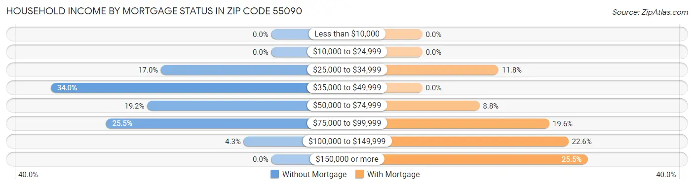Household Income by Mortgage Status in Zip Code 55090