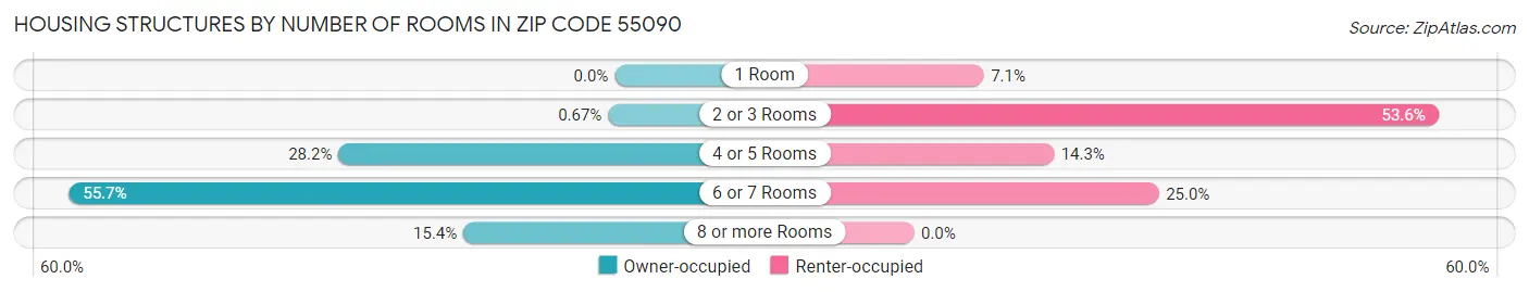 Housing Structures by Number of Rooms in Zip Code 55090