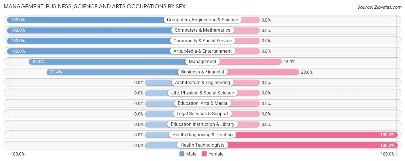 Management, Business, Science and Arts Occupations by Sex in Zip Code 55090