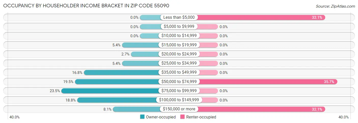 Occupancy by Householder Income Bracket in Zip Code 55090