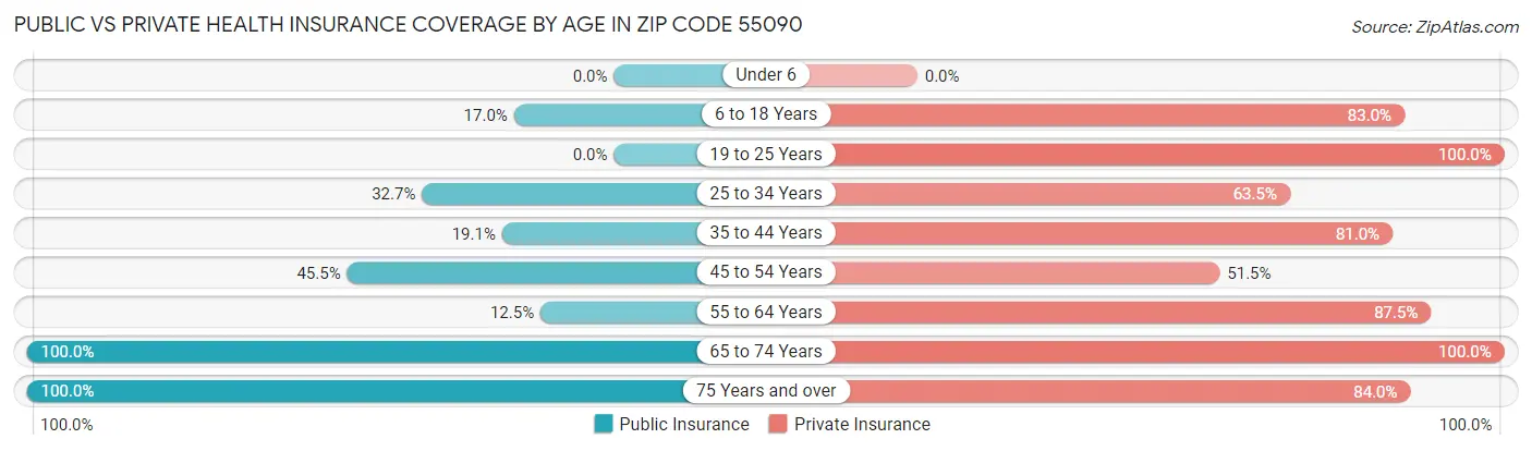 Public vs Private Health Insurance Coverage by Age in Zip Code 55090