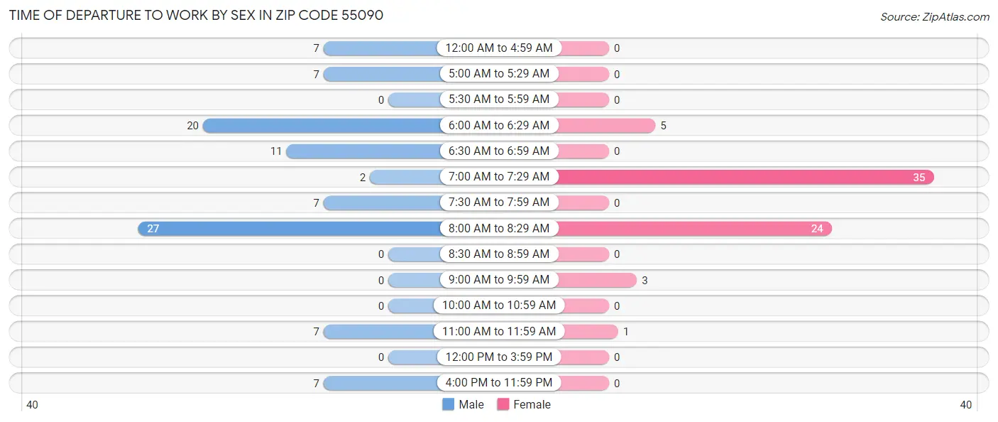 Time of Departure to Work by Sex in Zip Code 55090