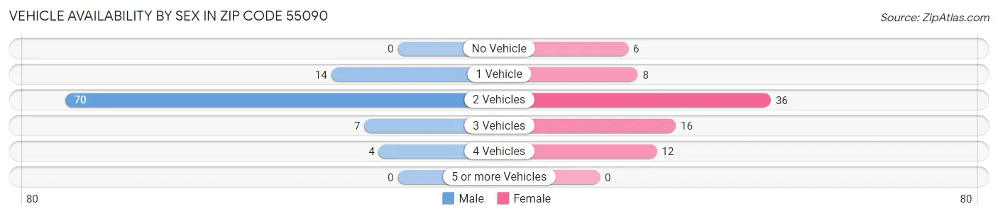 Vehicle Availability by Sex in Zip Code 55090