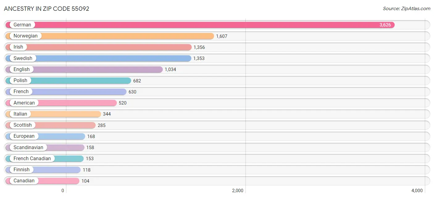 Ancestry in Zip Code 55092