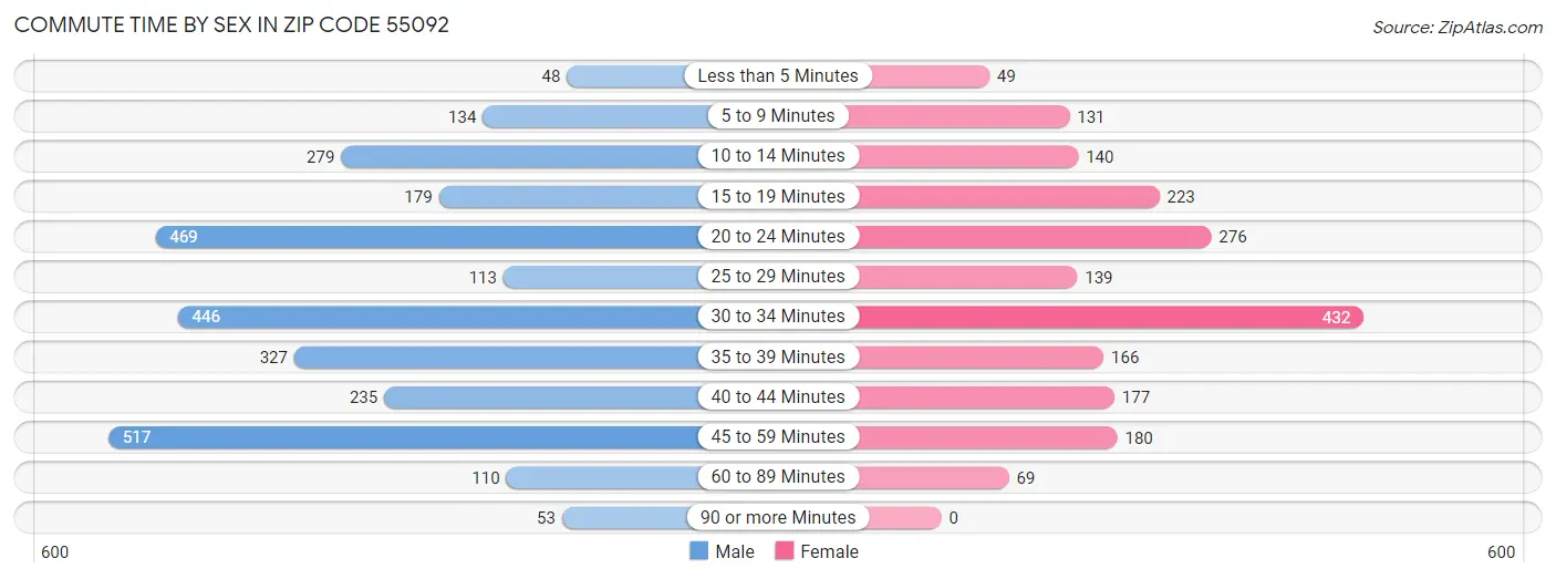 Commute Time by Sex in Zip Code 55092