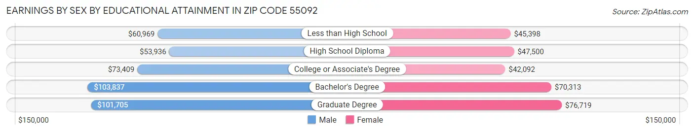 Earnings by Sex by Educational Attainment in Zip Code 55092