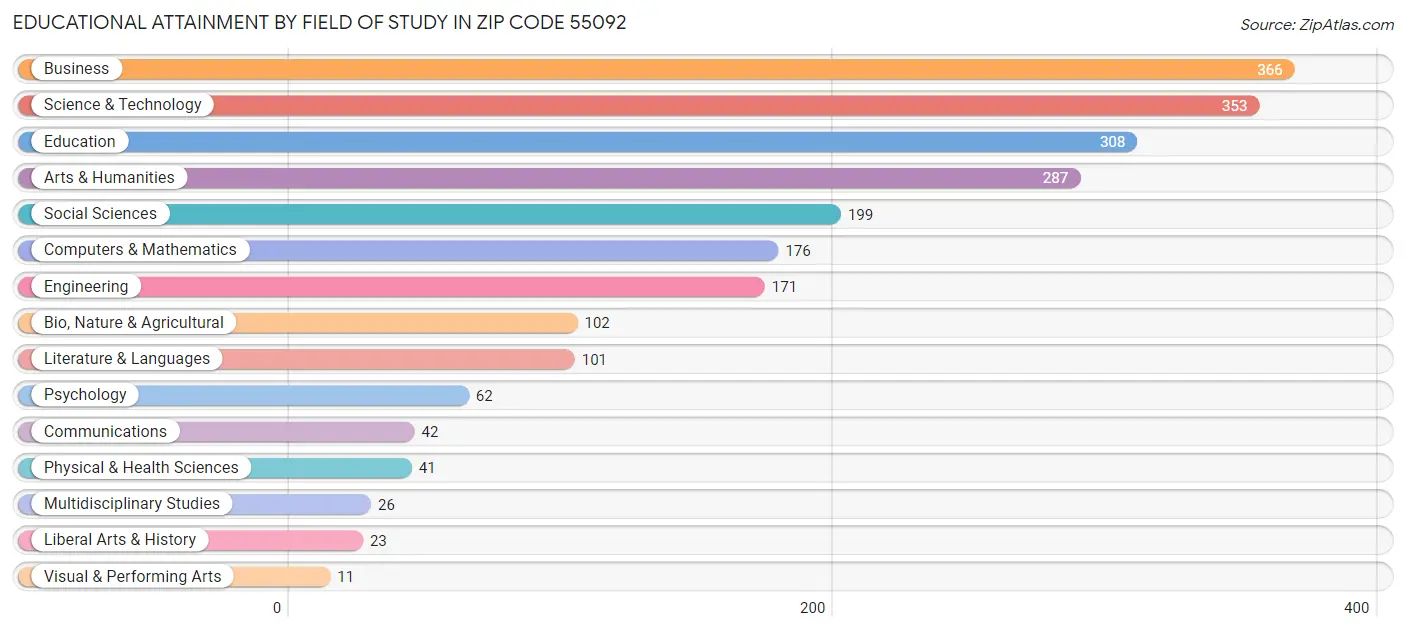 Educational Attainment by Field of Study in Zip Code 55092