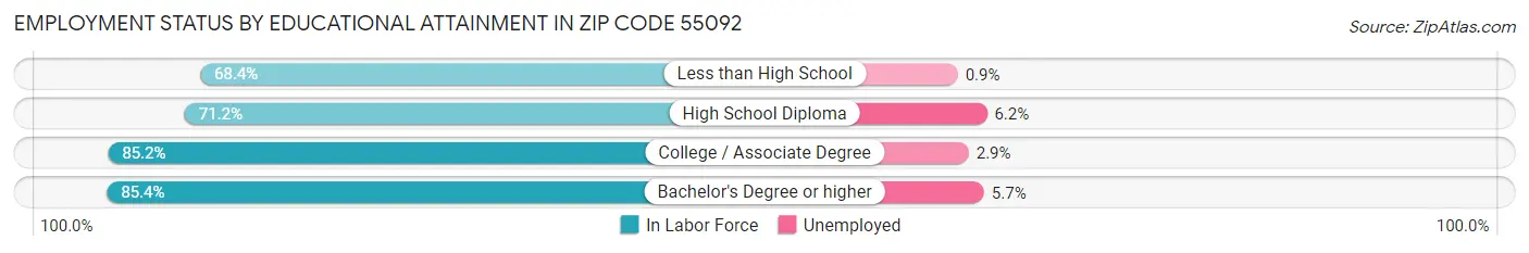 Employment Status by Educational Attainment in Zip Code 55092