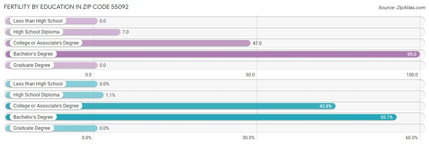 Female Fertility by Education Attainment in Zip Code 55092