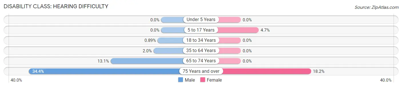 Disability in Zip Code 55092: <span>Hearing Difficulty</span>