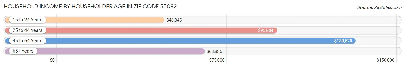 Household Income by Householder Age in Zip Code 55092