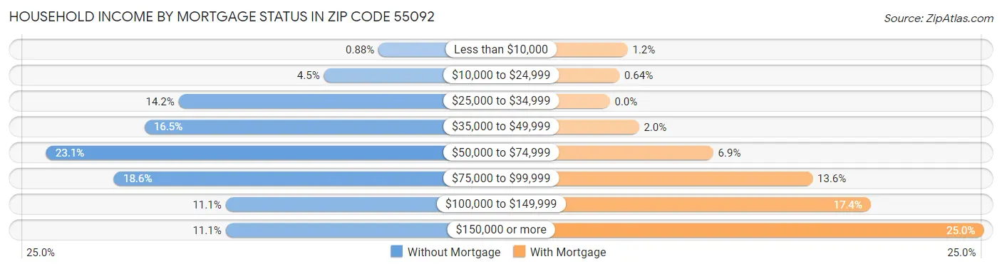 Household Income by Mortgage Status in Zip Code 55092