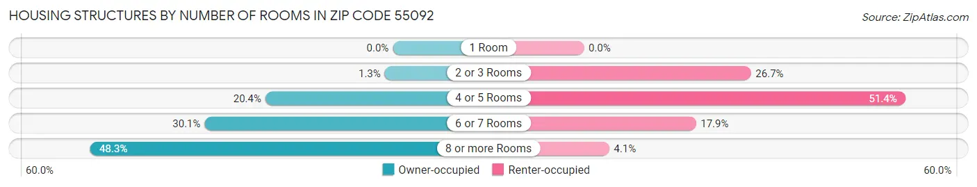Housing Structures by Number of Rooms in Zip Code 55092