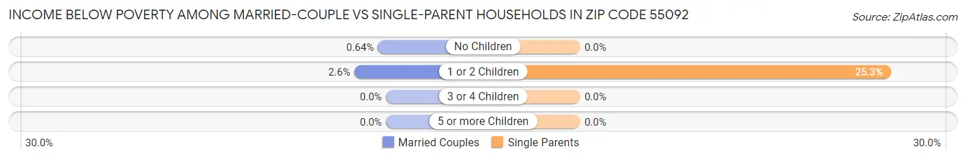Income Below Poverty Among Married-Couple vs Single-Parent Households in Zip Code 55092