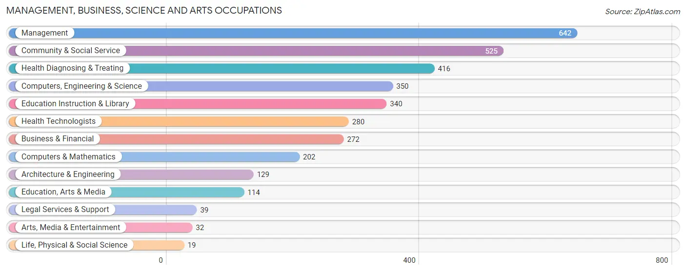 Management, Business, Science and Arts Occupations in Zip Code 55092