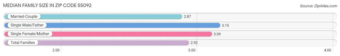 Median Family Size in Zip Code 55092