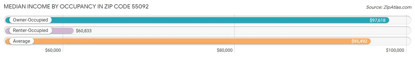 Median Income by Occupancy in Zip Code 55092