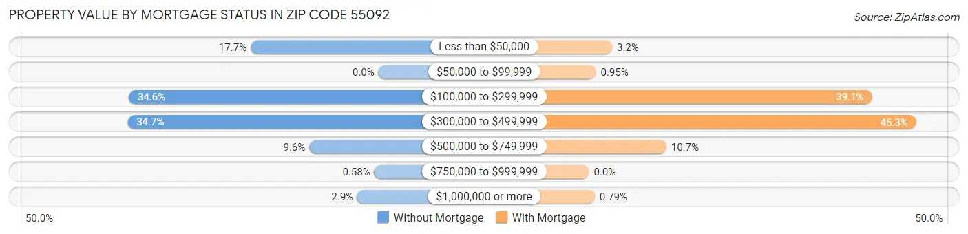 Property Value by Mortgage Status in Zip Code 55092