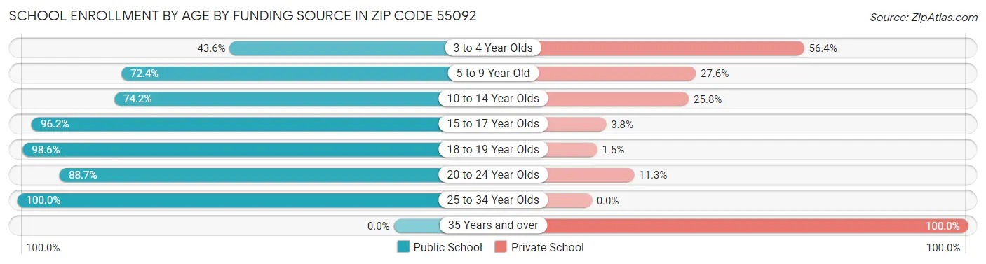 School Enrollment by Age by Funding Source in Zip Code 55092