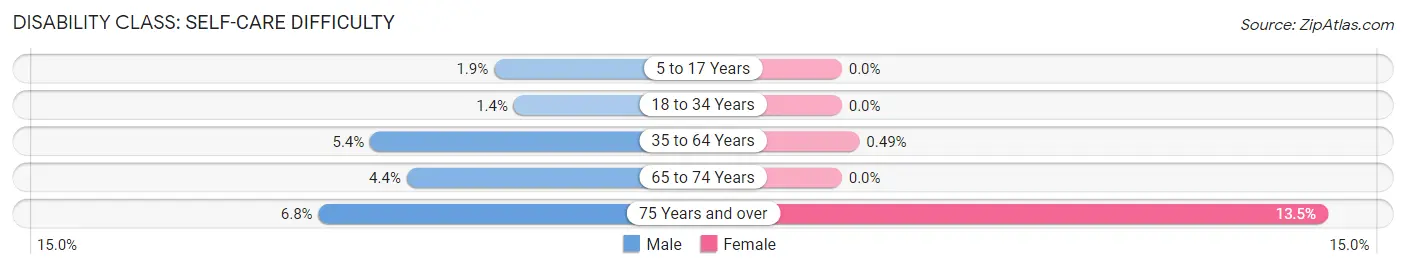 Disability in Zip Code 55092: <span>Self-Care Difficulty</span>