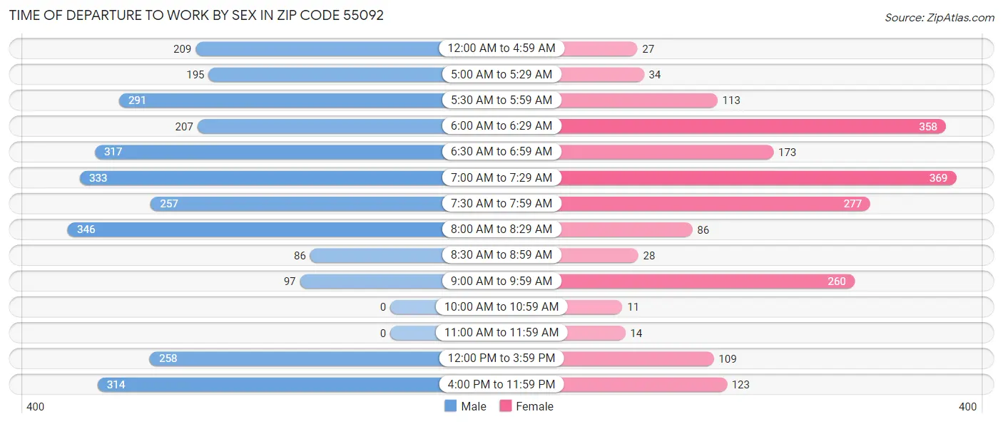 Time of Departure to Work by Sex in Zip Code 55092